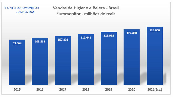 Produtos de Higiene e Beleza no Brasil